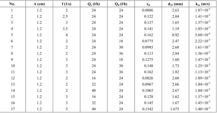 Table A -2: Experimental data obtained in the experiments (mass transfer in the direction of continuous  to dispersed phase)  No