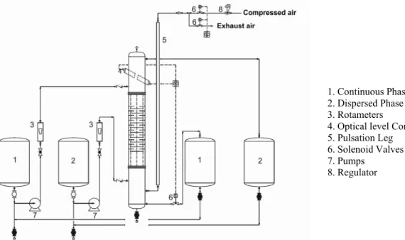 Figure 1: Schematic diagram of the pulsed disc and doughnut column 