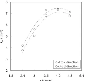 Figure 2: Variation in the mass transfer performance  with pulsation intensity 