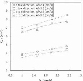 Figure 4: Variation in the mass transfer performance with continuous phase velocity 