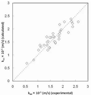Figure 6: Comparison between experimental data  and the predictions of Equations (14) and (15) 