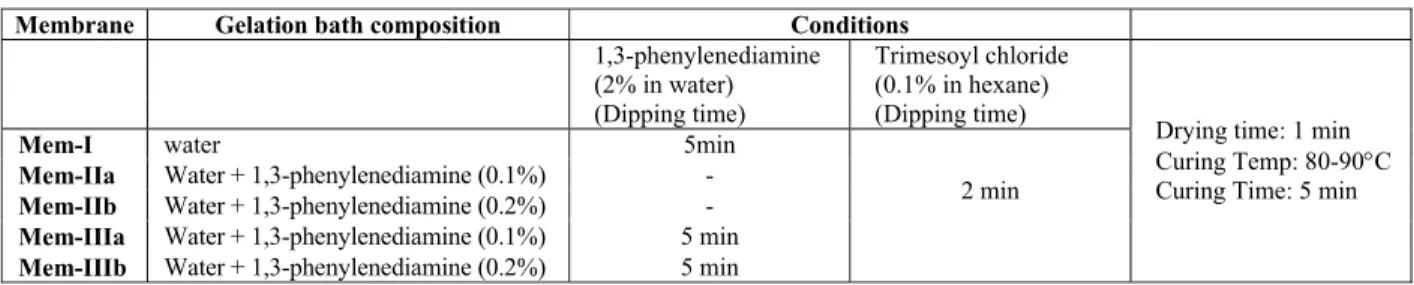 Table 1: Membrane Preparation conditions 