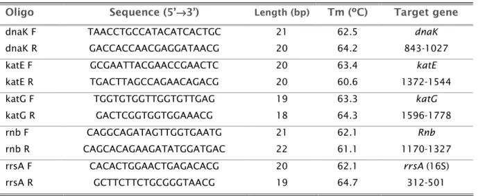 Table 2.2 Primers used for real-time RT-PCR 