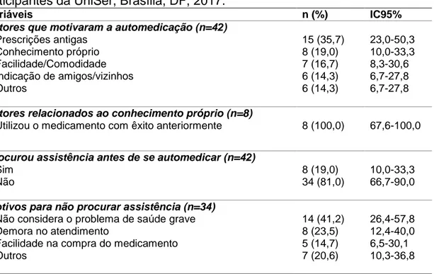 Tabela  3.  Caracterização  da  automedicação  realizada  nos  últimos  sete  dias  dos  participantes da UniSer, Brasília, DF, 2017