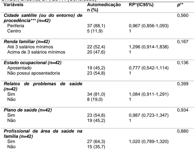 Tabela  5.  Análise  de  possível  associação  entre  a  automedicação  considerando  a  última semana e variáveis de perfil sociodemográfico e de saúde dos participantes da  UniSer, Brasília, DF, 2017
