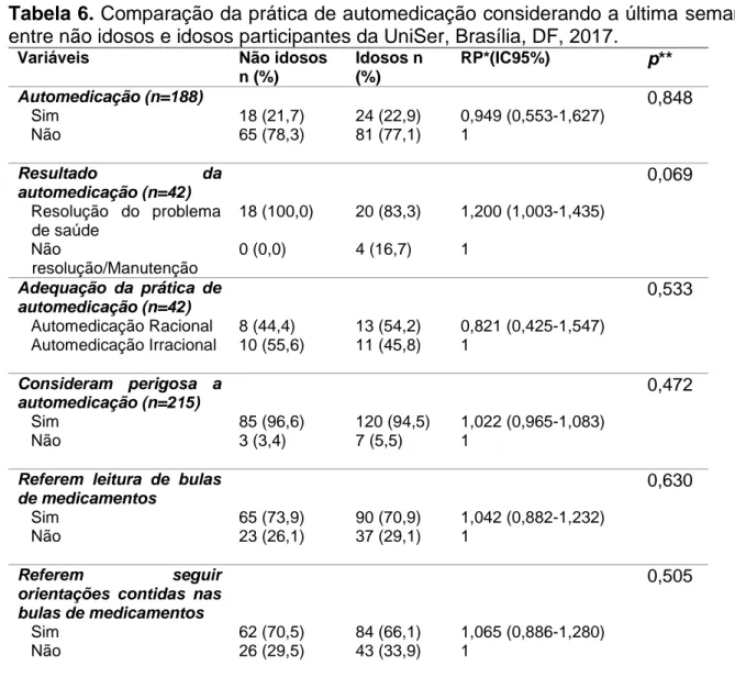 Tabela 6. Comparação da prática de automedicação considerando a última semana  entre não idosos e idosos participantes da UniSer, Brasília, DF, 2017