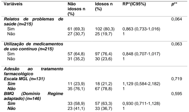 Tabela 9. Comparação dos relatos de problemas de saúde, uso de medicamentos e  adesão ao tratamento farmacológico  entre os participantes da UniSer, Brasília,  DF,  2017