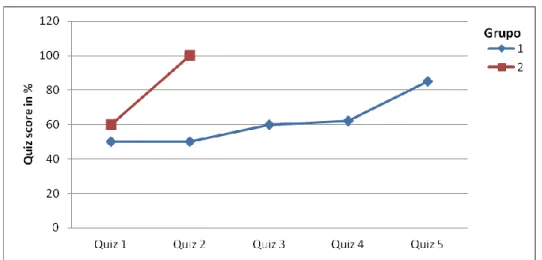 Gráfico 1- Número de “rodadas” que  os grupos 1 e 2 precisaram para atingir seu  desempenho máximo (em % de acertos) nos quizes da atividade 2