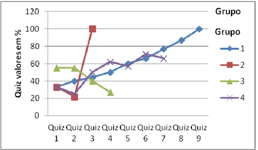 Gráfico 2- Número de “rodadas” que  os grupos 1, 2, 3 e 4 precisaram para atingir  seu desempenho máximo (em % de acertos) nos quizes da atividade 3