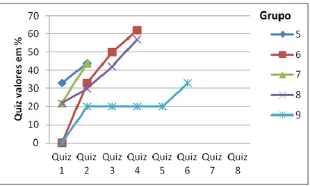 Gráfico 3- Número de “rodadas” que  os grupos 5, 6, 7,8 e 9 precisaram para  atingir seu desempenho máximo (em % de acertos) nos quizes da atividade 3