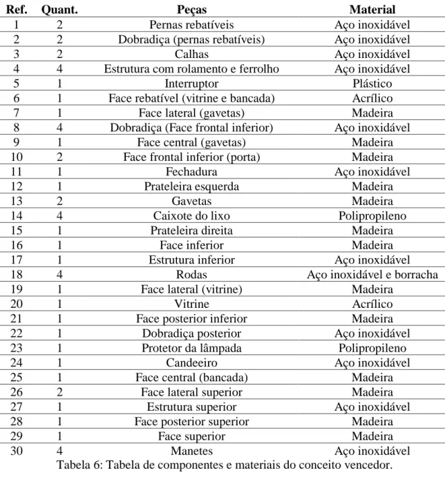 Tabela 6: Tabela de componentes e materiais do conceito vencedor. 