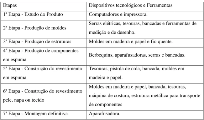 Tabela 2: Levantamento de ferramentas e dispositivos tecnológicos encontrados na  empresa