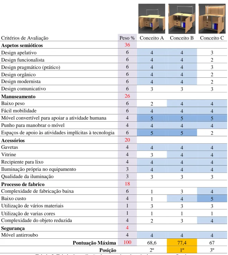 Tabela 5: Tabela de avaliação dos conceitos de móvel conversor refinados. 