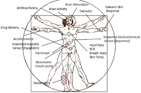 Figure 2.2: Actuators and sensors in a BAN [4].