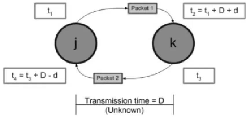 Figure 2.3: LTS scheme for pair-wise synchronization [29].