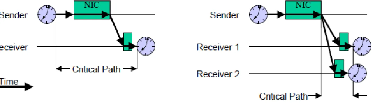 Figure 2.4: RBS critical path analysis for traditional time synchronization protocols (left) and RBS (right) [9].