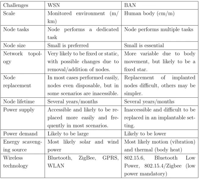 Table 2.2: Characteristic between WSN and BAN (input from [18]).