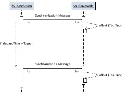 Figure 3.1: Message exchange for the synchronization phase.