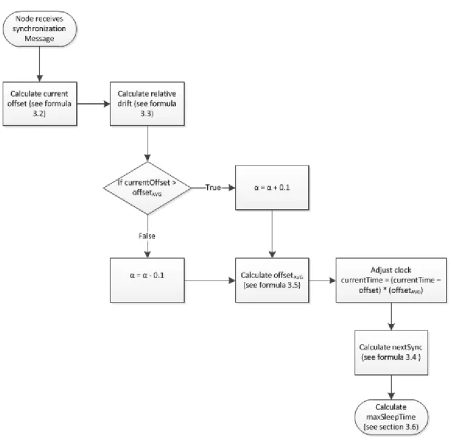 Figure 3.2: Node clock adjustment flowchart.