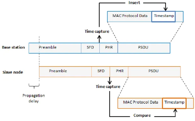 Figure 3.3: Time synchronization timestamp. Frame format based on the IEEE 802.15.6 [14].
