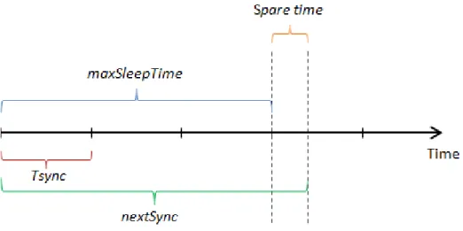 Figure 3.4: Spare time for synchronization request.