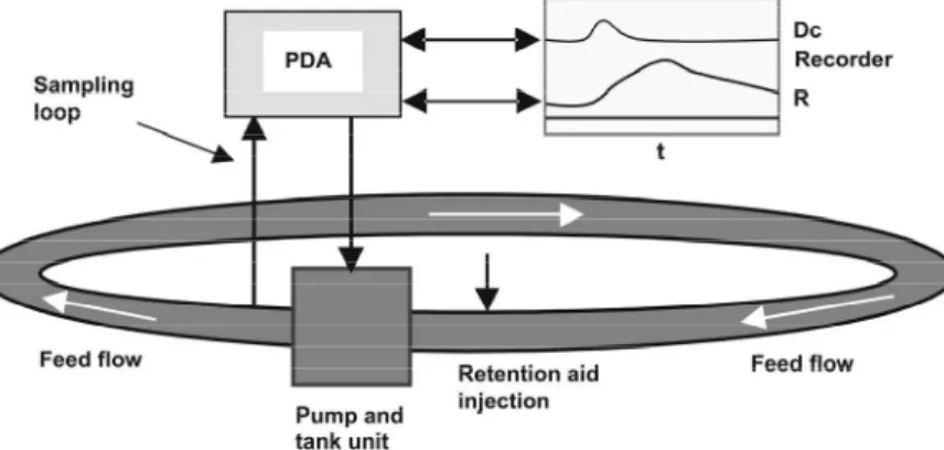 Figure 3: Flow loop as the flocculation unit for fines at high turbulent effective shear rates ( G eff )