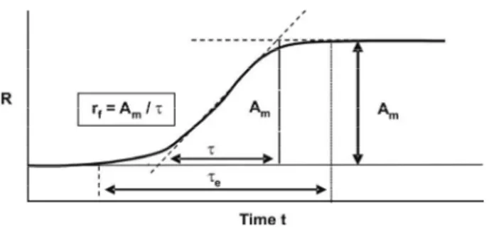 Figure 4: The ratio reading, R, a measure of  flocculation intensity with time t; r f  = initial rate of  flocculation; A m  = amplitude of flocculation at  equilibrium;  τ  = characteristic time of flocculation;      