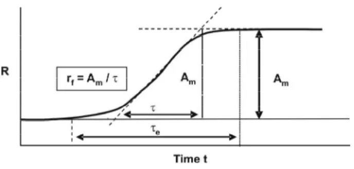 Figure 4: The ratio reading, R, a measure of  flocculation intensity with time t; r f  = initial rate of  flocculation; A m  = amplitude of flocculation at  equilibrium;  τ  = characteristic time of flocculation;      