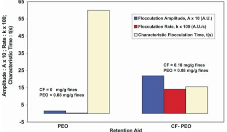 Figure 5: Fines flocculation with PEO and with CF-PEO in a beaker at low shear rate. 