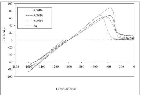 Figure 2: Effect of nickel addition (0.001, 0.004 and 0.008 g.L -1 ) on the  cyclic voltammograms of 60 g.L -1  zinc sulfate electrolyte; scan rate of  0.01V.s -1  at room temperature 