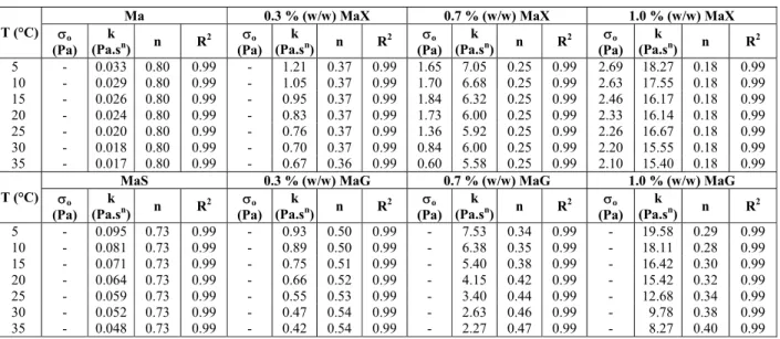 Table 2: Herschel-Bulkley model rheological parameters for raw yellow passion fruit pulp with added  sucrose, guar or xanthan gum at different concentrations