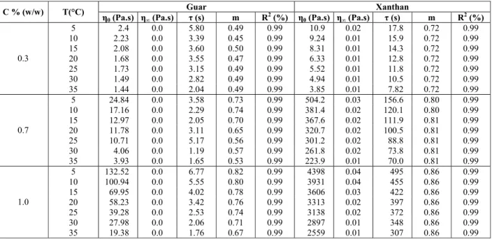 Table 3: Cross model rheological parameters for yellow passion fruit pulp with added guar or xanthan  gum at different concentrations 