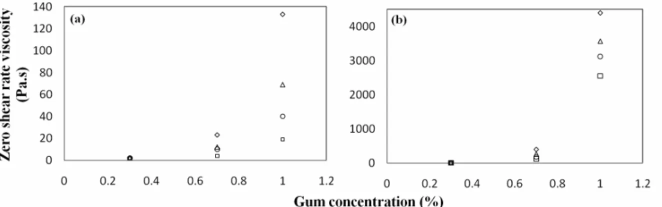 Figure 2: Dependence of the zero-shear-rate viscosity on the gum concentration (a) Guar and (b) Xanthan; 