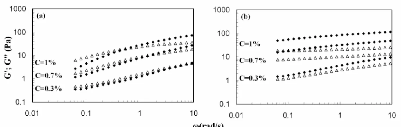 Figure 4: Dynamic moduli as a function of frequency for dispersions with different gum concentrations at  20°C
