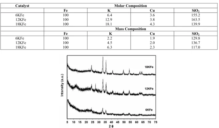 Table 1 contains characterization data for the  various catalysts promoted with K and Cu