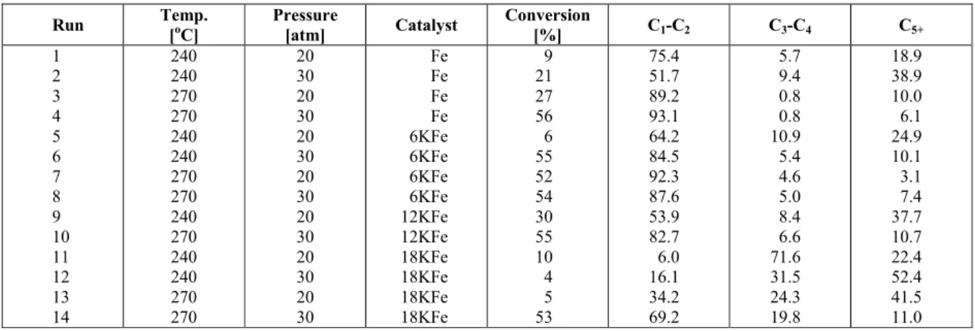 Table 3: CO conversion and hydrocarbon mass fractions for supported iron-based catalysts with different  amounts of potassium after 8 hours on-stream