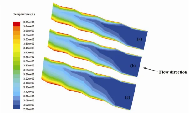 Figure 11: Temperature distribution for three wavy channels with different fin heights (F h ), on  the flow direction surface, with Uin = 5 m/s, (a) F h  = 7 mm; (b) F h  = 8 mm; (c) F h  = 10 mm