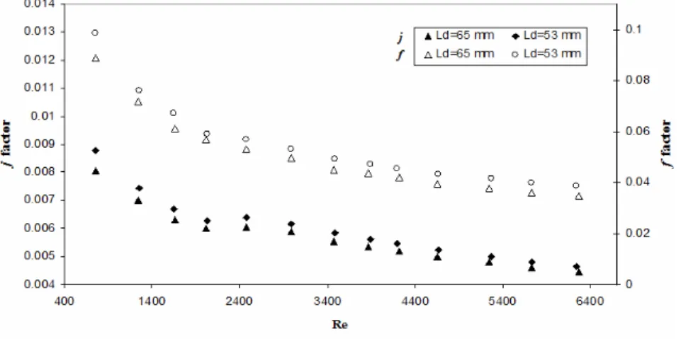 Figure 13: Temperature distribution for three wavy channels with the different fin lengths (L d ),  on flow direction surface, for Uin = 5 m/s, (a) L d  = 65 mm; (b) L d  = 53 mm; (c) L d  = 43 mm