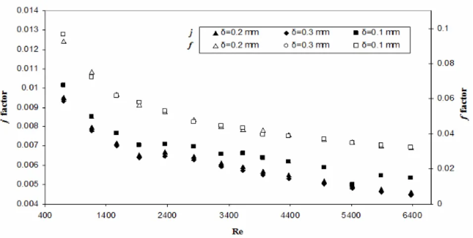 Figure 15: Effect of fin thickness ( ) on the j and f factors 