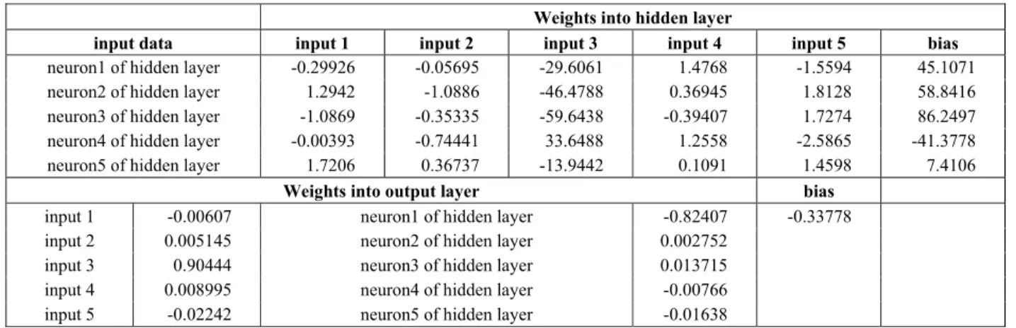 Table 4: Weights of every layer of the neural network related to the j factor 