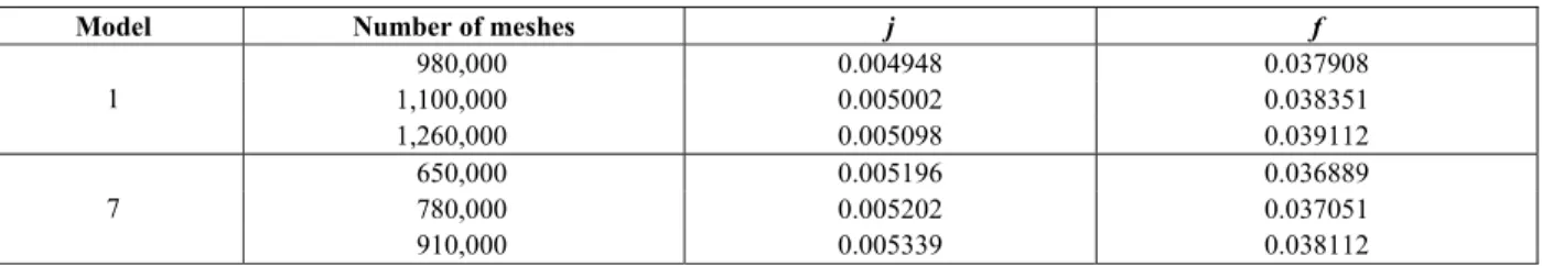 Table 2: j factor and f factor values with different mesh numbers for models 1 and 7. 