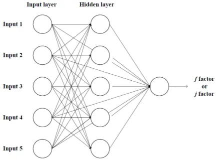 Figure 5: Typical scheme for a neural network. Inputs 1-5 are calculated from Equations (12)-(16) 