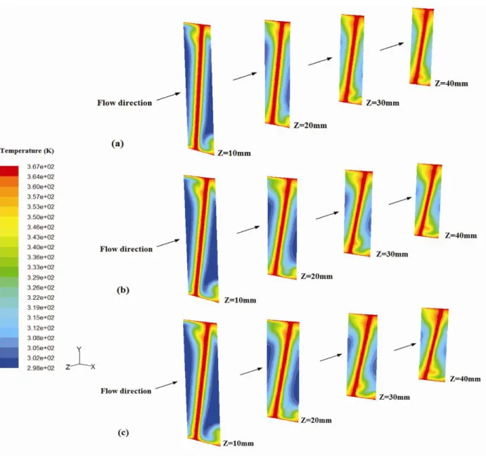 Figure 9: Temperature distribution for three wavy channels with the different fin pitches (F p ) on four different  cross sections (z = 10, 20, 30 and 40 mm), with Uin = 5 m/s, (a) F p  = 2 mm; (b) F p  = 2.25 mm; (c) F p  = 2.5 mm