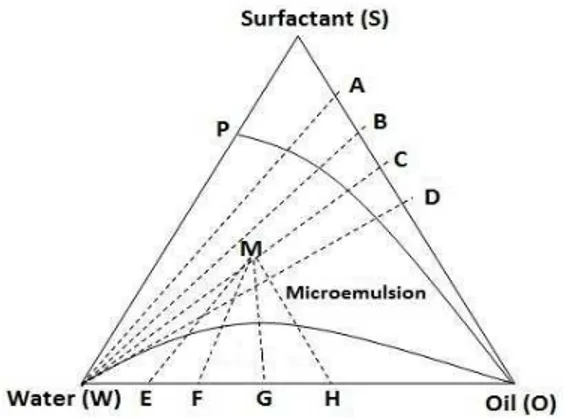 Figure 1 shows a schematic ternary phase  diagram to determine the microemulsion region