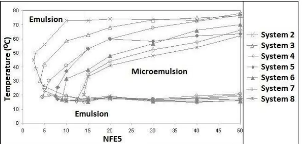 Figure 4 shows the thermal stability of the studied  systems. 