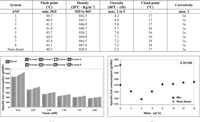 Table 3 shows the properties of the studied fuels  and the admissible values according to Brazilian  diesel/biodiesel fuel regulations and specifications  (ANP, 2006)