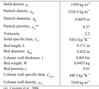 Table 1: Physical properties of the adsorbent and  of the bed used in the CO 2  and CO 2 /N 2  adsorption  experiments