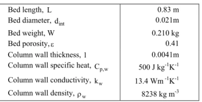 Table 2: Properties of the bed and column used in  the CO 2  adsorption on zeolite 13X in a  nitrogen-saturated fixed bed