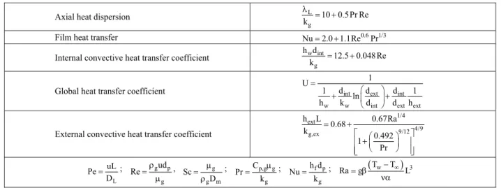 Table 3: Correlations used for estimation of mass and heat parameters. 
