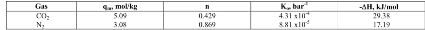 Table 6: Adsorption equilibrium parameters of the Toth model for zeolite 13X *.